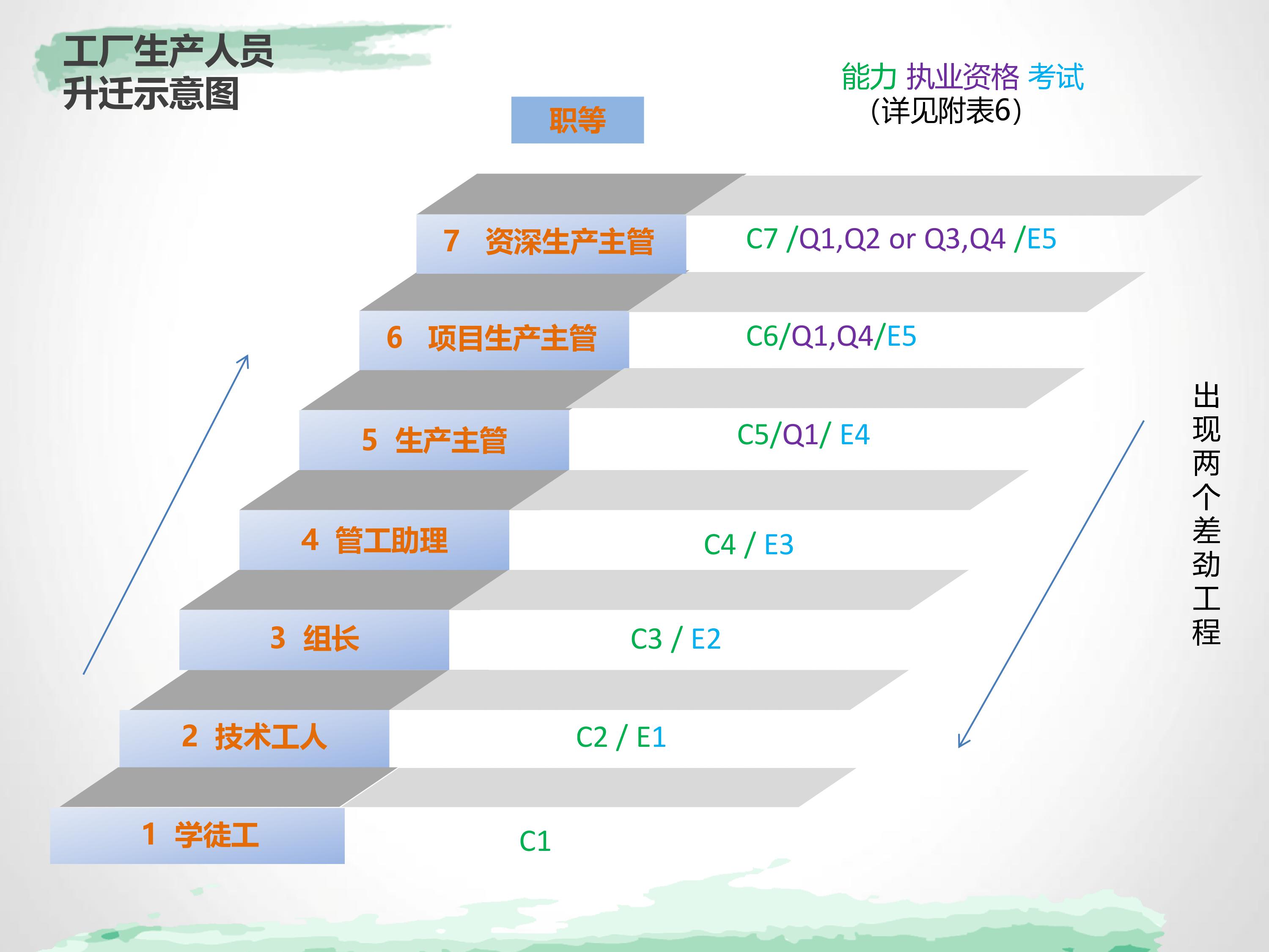 能力阶梯